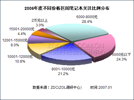 �Լ۱�����ս ��ǰ6000-8000Ԫ��������ͼƬ����,ͼ2-ZOL�йش����ߵ�2��