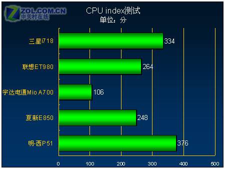 ��������PPC 200������AF����i718����ͼƬ����,ͼ45-ZOL�йش����ߵ�45��