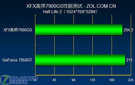 7950GT������ XFX��Ʒ7900GS���Ȳ���ͼƬ����,ͼ6-ZOL�йش����ߵ�6��