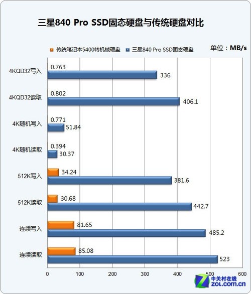 三星840的威力 固态硬盘让笔记本大提速 