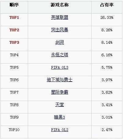 《英雄联盟》稳居韩国网吧热门排行第一 