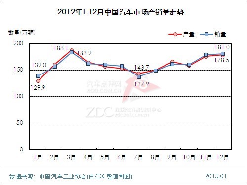 2012-2013年中国汽车市场研究报告_调研中心