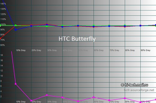 HTC ButterflyĻʤXperia Z 