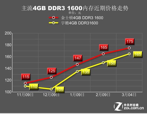 2016年川沙房价走势_2016内存价格走势_2016年上半年花生价格z走势