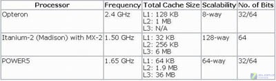 ��Ƶ�ʲ���Ч�� ǳ̸IBM POWER6���ص�ͼƬ����,ͼ5-ZOL�йش����ߵ�5��