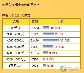 3000-6000Ԫ 6���û����Ͼ��������Ƽ�ͼƬ����,ͼ1-ZOL�йش����ߵ�1��