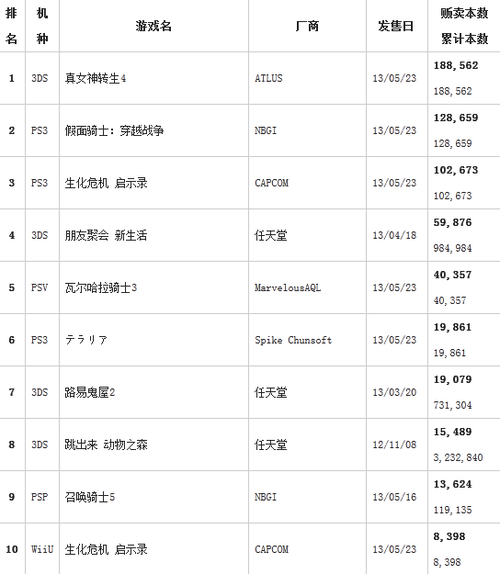 日本游戏周销量统计 真女神转生4排名首位 