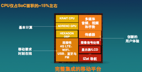 整合是关键 高通SoC优势秒杀单一八核_手机_