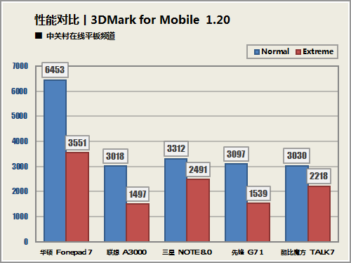 CG平板电脑图形测试评测-ZOL中关村在线