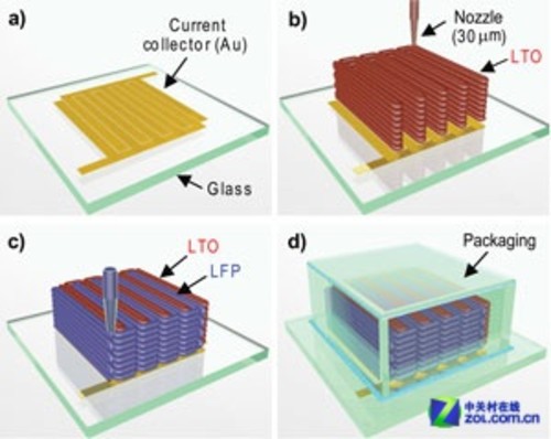 3d打印锂电池:特斯拉还是手机用?图片