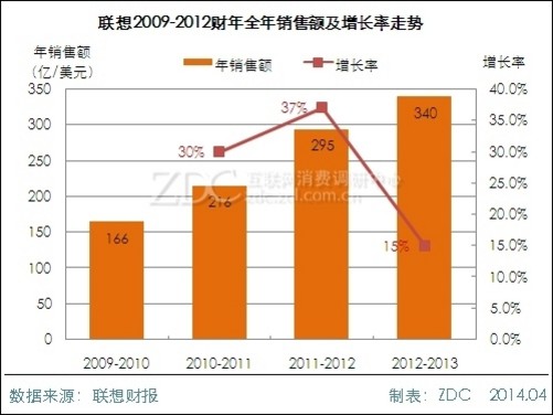 datsun 15财年 销量_2014年3月日系车销量_2013年电动车销量排行榜