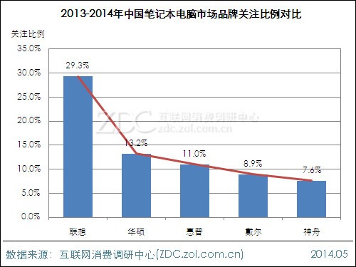 2013笔记本电脑市场份额_淘宝市场2016份额_2017北美市场手机份额