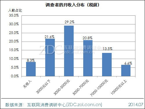 收入证明范本_支出收入表格_学历收入调查