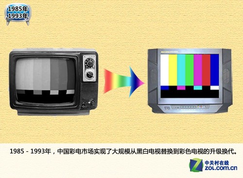 电视机的发展历程_电视机发展历程_投资控股公司发展历程
