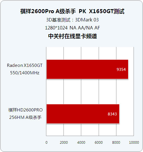 499Ԫ˭��ǿ��X1650GT��2600PRO����PKͼƬ����,ͼ5-ZOL�йش����ߵ�5��
