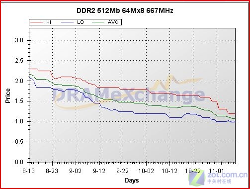 ������ 1GB/800�ڴ��ܷ����150ԪͼƬ����,ͼ2-ZOL�йش����ߵ�2��