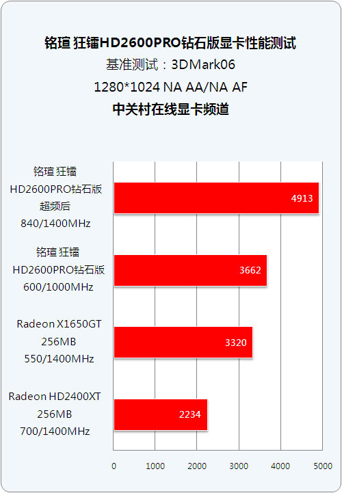 ���Ĵ�840MHz 499Ԫ��ǿHD2600��Ƶ����ͼƬ����,ͼ8-ZOL�йش����ߵ�8��