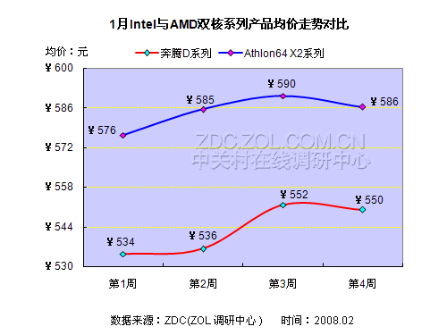 2008��1���й�CPU�г��۸����Ƽ�ⱨ��ͼƬ����,ͼ11-ZOL�йش����ߵ�11��