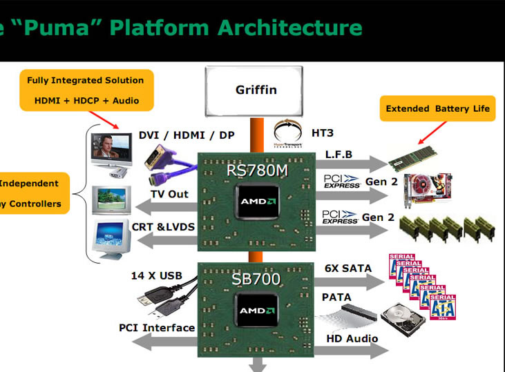 AMD�Ƶ������ƶ�ƽ̨ ��Griffin������ͼƬ����,ͼ2-ZOL�йش����ߵ�2��
