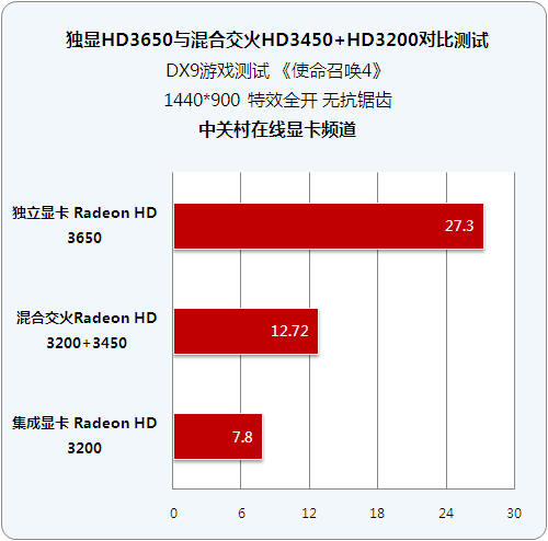 ѡ��������ѡ���� HD3650�Ա�3400+780GͼƬ����,ͼ3-ZOL�йش����ߵ�3��