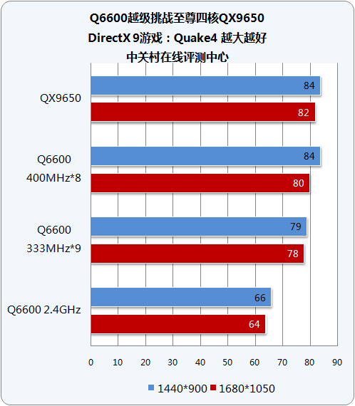 ���ɻ���ǿ�ĺ� Q6600Խ����սQX9650ͼƬ����,ͼ1-ZOL�йش����ߵ�1��