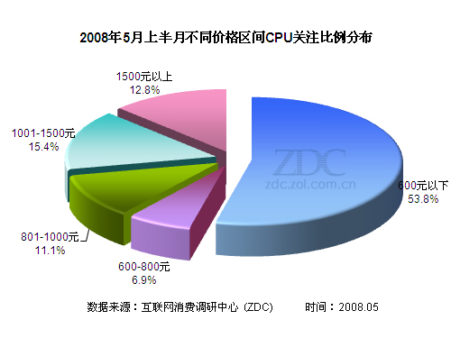�߶˲�Ʒ�����г�����? CPU��ע����ͼƬ����,ͼ4-ZOL�йش����ߵ�4��