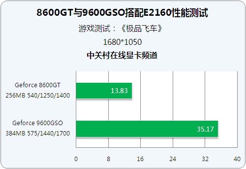 Ϊ��3D��Ϸ E2160��9600GSO�Ƿ������ͼƬ����,ͼ5-ZOL�йش����ߵ�5��