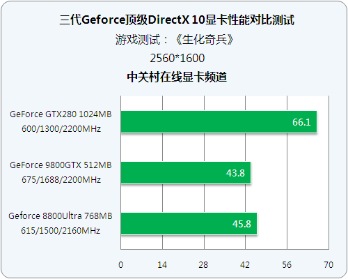 �������Կ���� GTX280��ս��ʮ����ϷͼƬ����,ͼ20-ZOL�йش����ߵ�20��