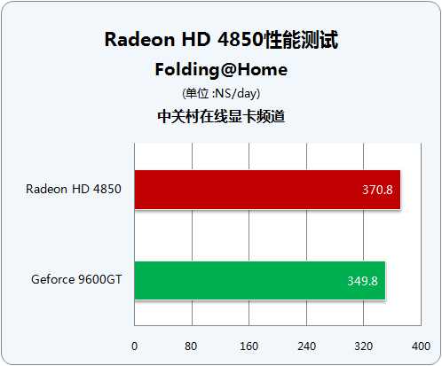 �ѻ�NV�ж˵���� AMD��HD4850���Ա���ͼƬ����,ͼ84-ZOL�йش����ߵ�84��