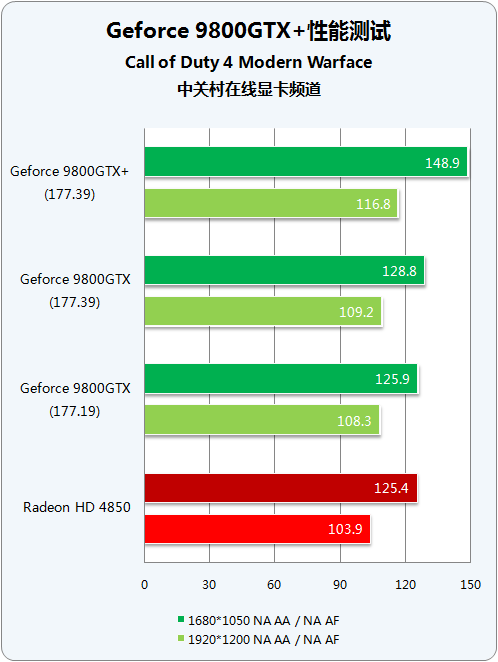 55nm�����Ծ� 9800GTX+/HD4850˭����?ͼƬ����,ͼ28-ZOL�йش����ߵ�28��