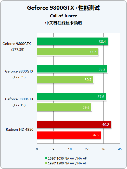 55nm�����Ծ� 9800GTX+/HD4850˭����?ͼƬ����,ͼ40-ZOL�йش����ߵ�40��