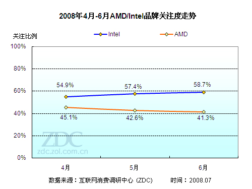 Intel��ׯAMDӲ�� CPU�г�˭��Ц�����ͼƬ����,ͼ3-ZOL�йش����ߵ�3��