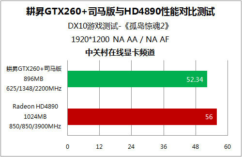 ������֤GTX260+/HD4890��Ϸ����˭ǿ?ͼƬ����,ͼ21-ZOL�йش����ߵ�21��