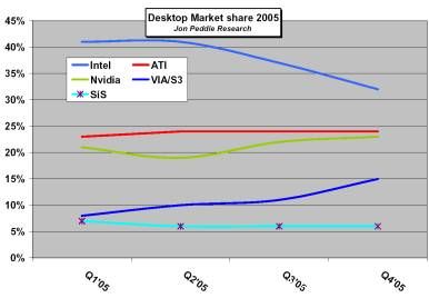 【高清图】显示芯片排名 英特尔市场占有率下