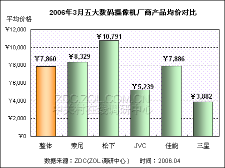 DV�г�����۸�籩 JVC��Ʒȫ���µ�ͼƬ����,ͼ4-ZOL�йش����ߵ�4��
