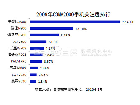 百度2009年手机行业年度报告 