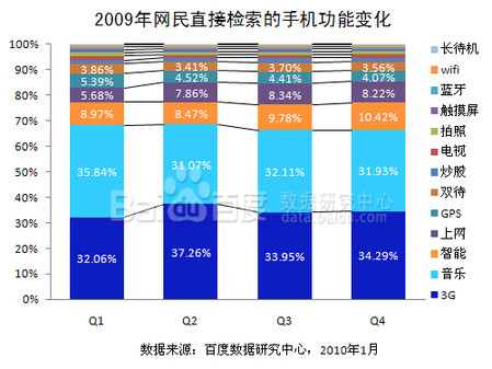 百度2009年手机行业年度报告 
