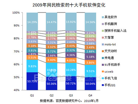 百度2009年手机行业年度报告 