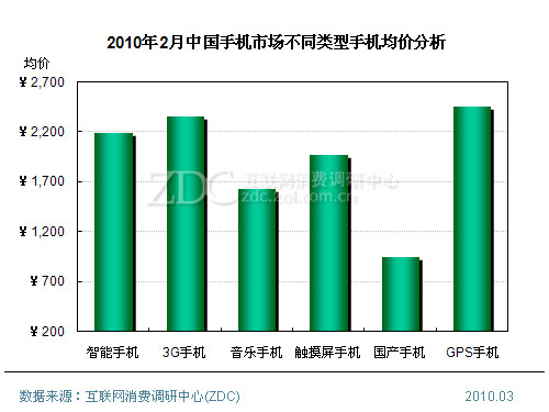 2010年2月中国手机市场价格分析报告_诺基亚