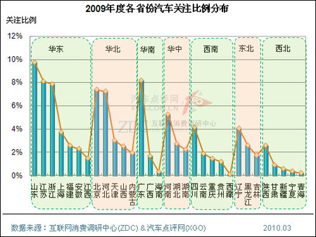 图:2009年度各省份汽车关注比例分布高清图片