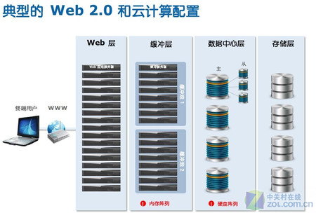 存储分析：SSD未来在数据中心如何应用 