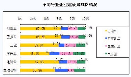 中小企业自身网站与局域网建设调查报告