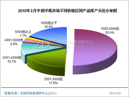 2010年3月中国手机市场价格分析报告(简版)_诺