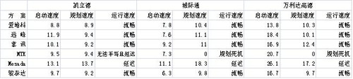 六家GPS导航方案的高清产品横向测评 