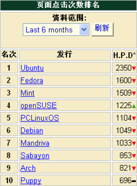 linux操作系统 排行_linux操作系统排行