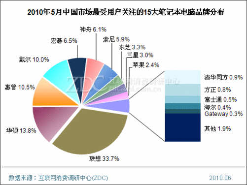 各电脑品牌的优势_线上品牌优势_品牌优势有哪些