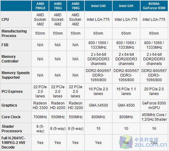 AMD成功之路 盘点5大最成功主板芯片组 