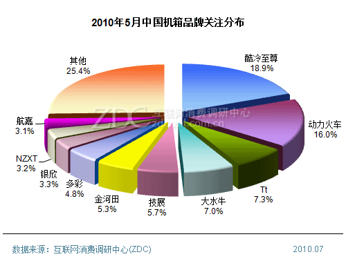 酷冷至尊力夺榜首 5月机箱关注排行
