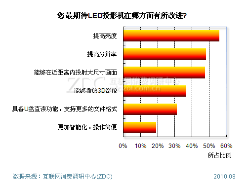 2010йLEDͶӰ֪鱨 