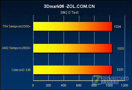 �Ƿ�ֵ?AM2����2800+��ս����D336ͼƬ����,ͼ1-ZOL�йش����ߵ�1��